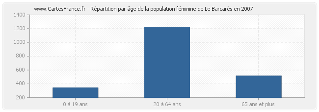 Répartition par âge de la population féminine de Le Barcarès en 2007